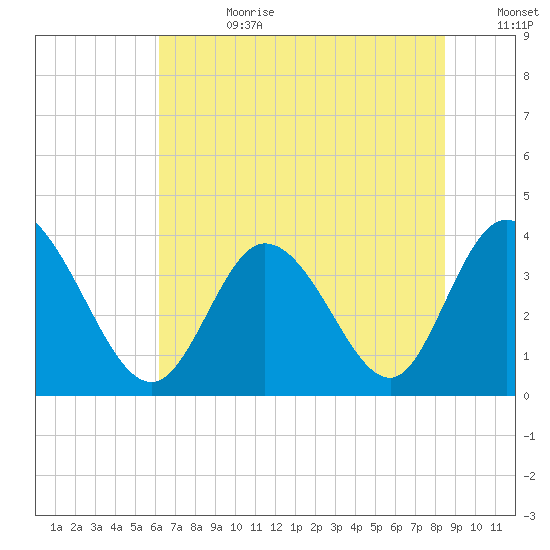 Oaks Creek tide chart for Tuesday, July 9, 2024