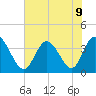 Oaks Creek tide chart for Tuesday, July 9, 2024