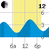 Oaks Creek tide chart for Monday, August 12, 2024