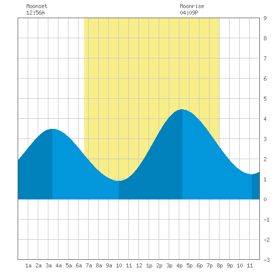 Oaks Creek tide chart for Wednesday, August 14, 2024