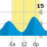 Oaks Creek tide chart for Thursday, August 15, 2024