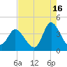Oaks Creek tide chart for Friday, August 16, 2024