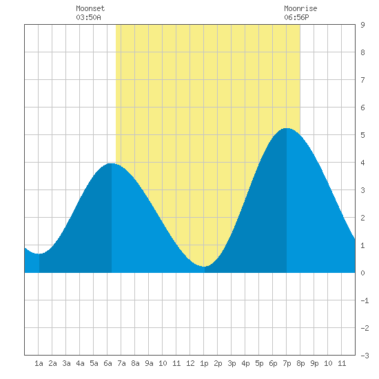 Oaks Creek tide chart for Saturday, August 17, 2024