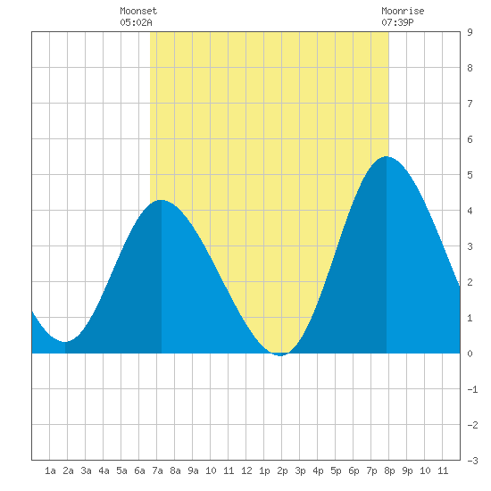 Oaks Creek tide chart for Sunday, August 18, 2024