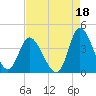 Oaks Creek tide chart for Sunday, August 18, 2024