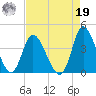 Oaks Creek tide chart for Monday, August 19, 2024