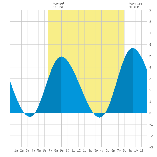Oaks Creek tide chart for Tuesday, August 20, 2024