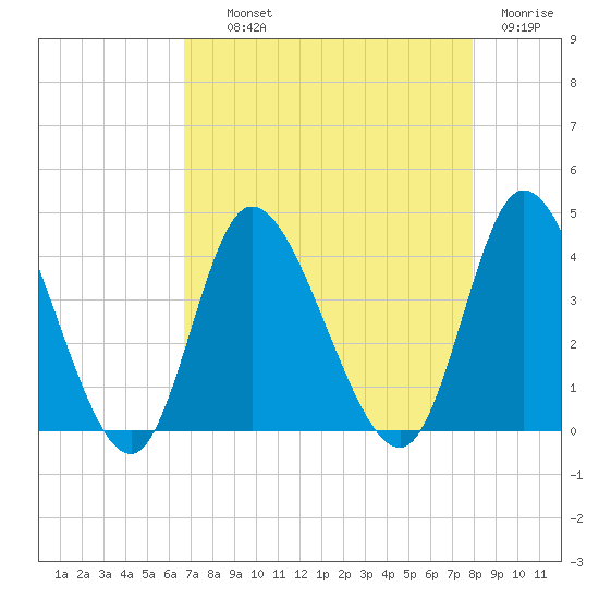 Oaks Creek tide chart for Wednesday, August 21, 2024