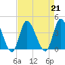 Oaks Creek tide chart for Wednesday, August 21, 2024