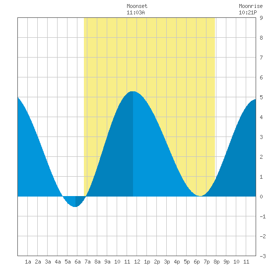Oaks Creek tide chart for Friday, August 23, 2024