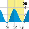 Oaks Creek tide chart for Friday, August 23, 2024