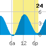 Oaks Creek tide chart for Saturday, August 24, 2024