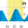 Oaks Creek tide chart for Sunday, August 25, 2024