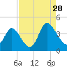 Oaks Creek tide chart for Wednesday, August 28, 2024