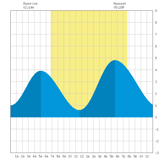 Oaks Creek tide chart for Thursday, August 29, 2024
