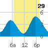 Oaks Creek tide chart for Thursday, August 29, 2024