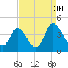 Oaks Creek tide chart for Friday, August 30, 2024