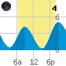 Oaks Creek tide chart for Sunday, August 4, 2024