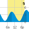 Oaks Creek tide chart for Monday, August 5, 2024