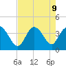 Oaks Creek tide chart for Friday, August 9, 2024