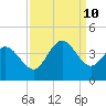 Oaks Creek tide chart for Tuesday, September 10, 2024