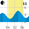 Oaks Creek tide chart for Wednesday, September 11, 2024