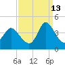 Oaks Creek tide chart for Friday, September 13, 2024