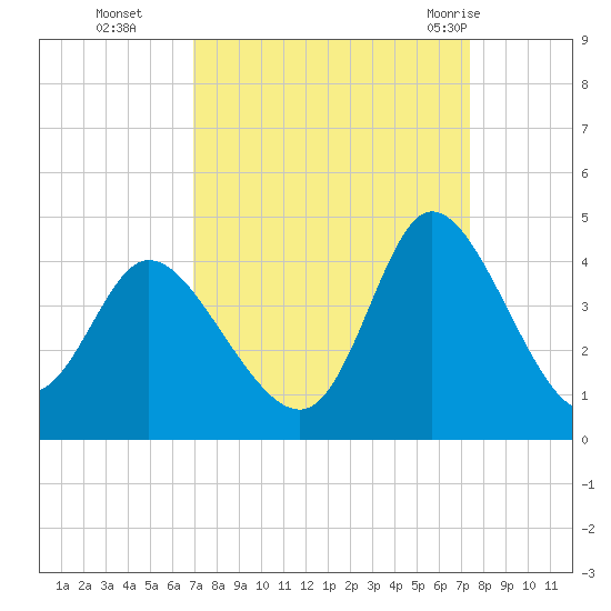 Oaks Creek tide chart for Saturday, September 14, 2024