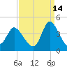 Oaks Creek tide chart for Saturday, September 14, 2024