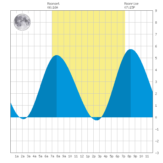 Oaks Creek tide chart for Tuesday, September 17, 2024