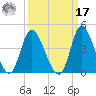 Oaks Creek tide chart for Tuesday, September 17, 2024