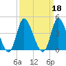 Oaks Creek tide chart for Wednesday, September 18, 2024