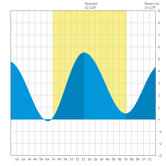 Oaks Creek tide chart for Sunday, September 22, 2024