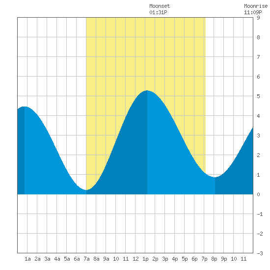 Oaks Creek tide chart for Monday, September 23, 2024