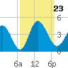 Oaks Creek tide chart for Monday, September 23, 2024