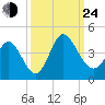 Oaks Creek tide chart for Tuesday, September 24, 2024