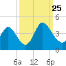 Oaks Creek tide chart for Wednesday, September 25, 2024