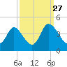 Oaks Creek tide chart for Friday, September 27, 2024