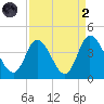 Oaks Creek tide chart for Monday, September 2, 2024