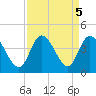 Oaks Creek tide chart for Thursday, September 5, 2024