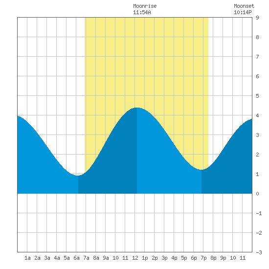 Oaks Creek tide chart for Sunday, September 8, 2024