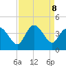 Oaks Creek tide chart for Sunday, September 8, 2024