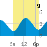 Oaks Creek tide chart for Monday, September 9, 2024