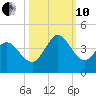 Oaks Creek tide chart for Thursday, October 10, 2024