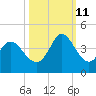 Oaks Creek tide chart for Friday, October 11, 2024