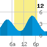 Oaks Creek tide chart for Saturday, October 12, 2024