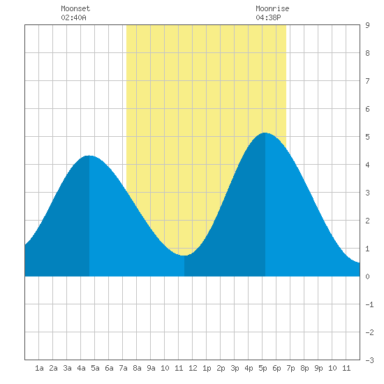 Oaks Creek tide chart for Sunday, October 13, 2024