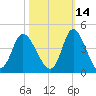Oaks Creek tide chart for Monday, October 14, 2024