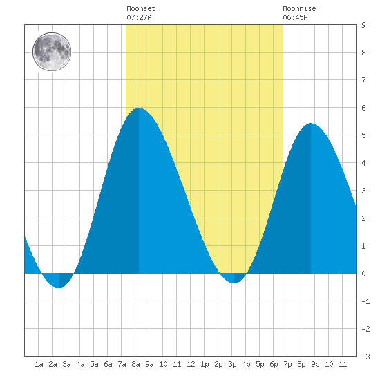 Oaks Creek tide chart for Thursday, October 17, 2024