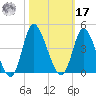 Oaks Creek tide chart for Thursday, October 17, 2024